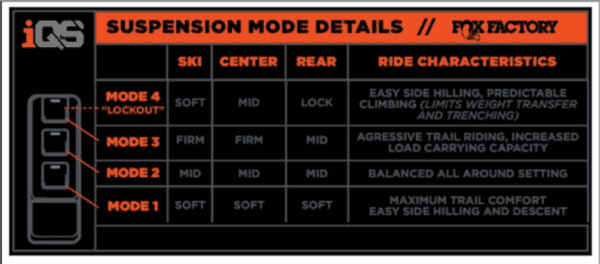 Fox Burandt Signature Series Float 3 IQS Shock Package suspension mode details.